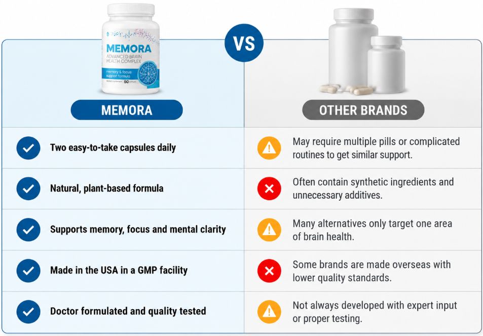 Memora Vs Others